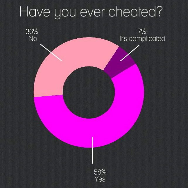 Infidelity Survey: The Cheat Sheet | Muscle & Fitness