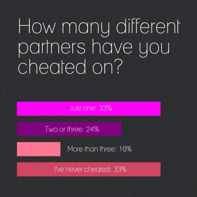 Infidelity Survey: The Cheat Sheet 